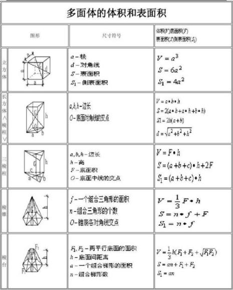 图形面积体积公式大全