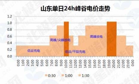 两相电有峰谷电吗