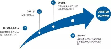 美国的城镇化率怎么算