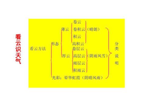 关于介绍云形态的书