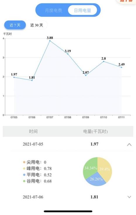 家用一天5度电正常吗