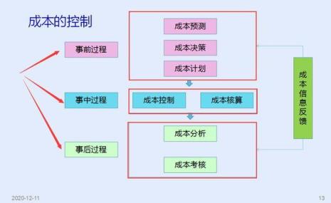 成本分析的六种方法