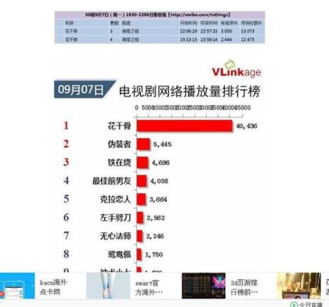 中国内地周播剧收视纪录