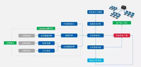 lims数据采集方法