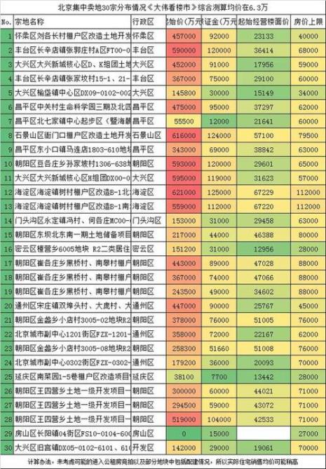 北京六环房价多少一平