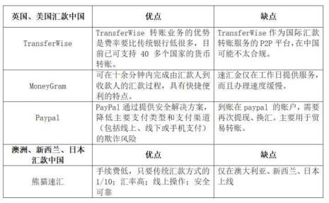 如何从国外汇款到国内