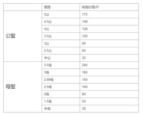 各省螃蟹产量排名