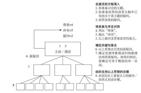 c语言数字金字塔原理