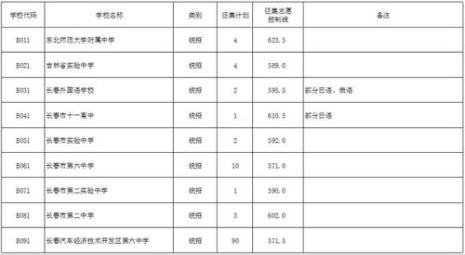 长春市中考第一批次学校是哪些