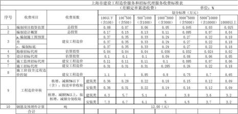 招标代理费收费标准怎么收