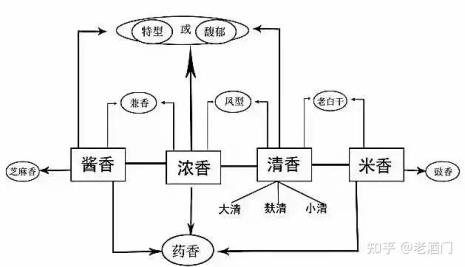 中国白酒的第六种香型