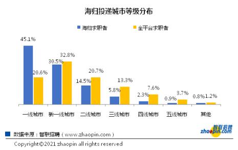 海归招聘通常是什么时间