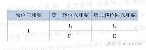 五和弦怎么表示