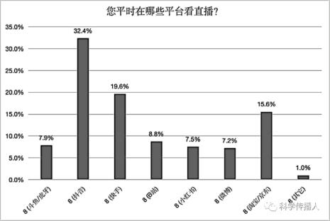 直播带货的最佳时间