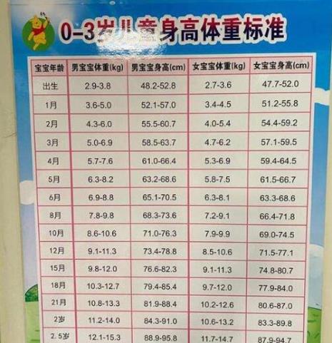 2个半月宝宝身高体重标准