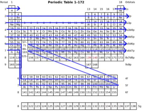 元素周期表究竟有没有尽头
