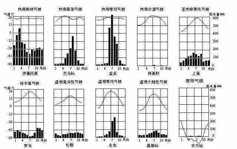 气候分层及主要特征