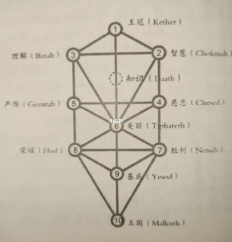 卡巴拉生命之树十个等级