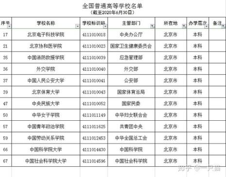 北京有哪些央字号大学