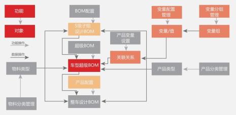 汽车设计制造过程分为那些流程