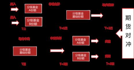 分级基金折算和拆分区别