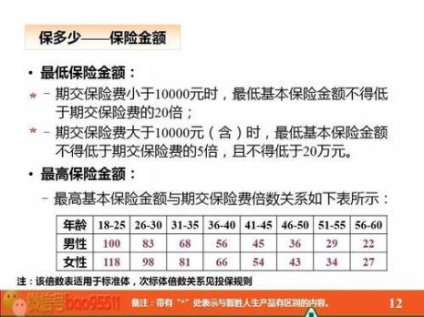 平安智悦人生20年后能领多少