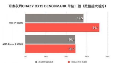 AMD和Intil的性能和区别是什么