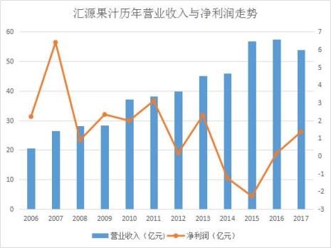 饮料的利润是多少