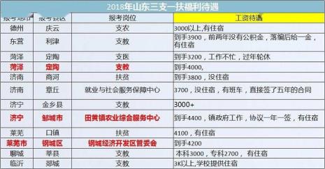 三支一扶可以报考哪些省份