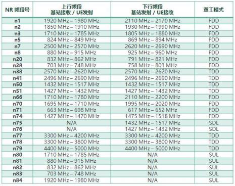 lte怎样区分中高低频