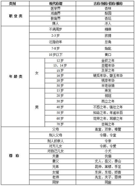 男子古代各个年龄段的叫法