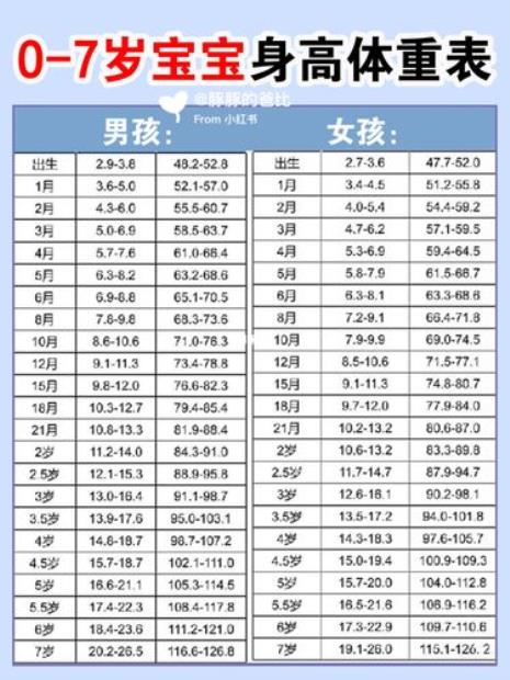 19个月婴儿身高体重标准对照表