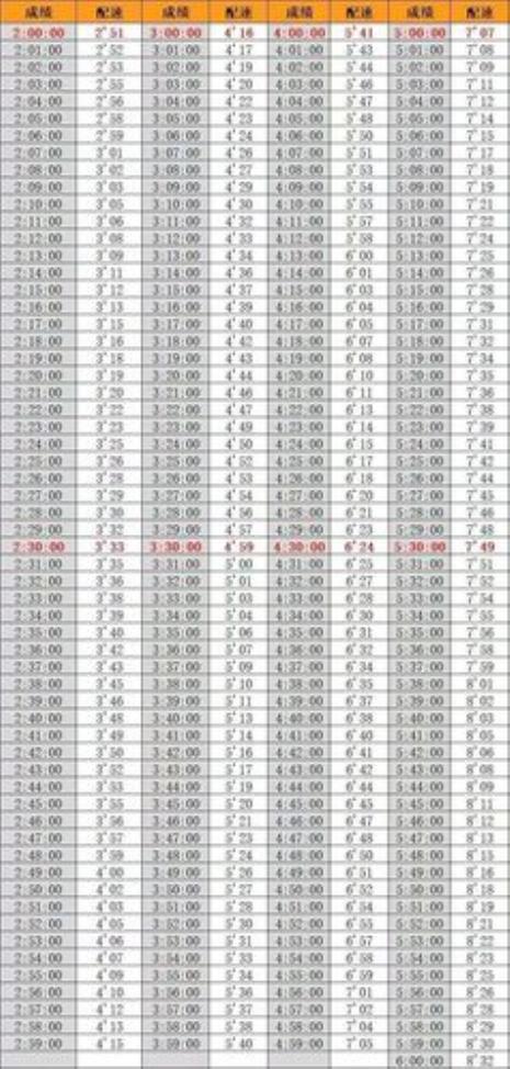 长跑配速表推荐