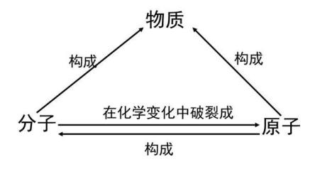 化学变化中分子数目变化的例子