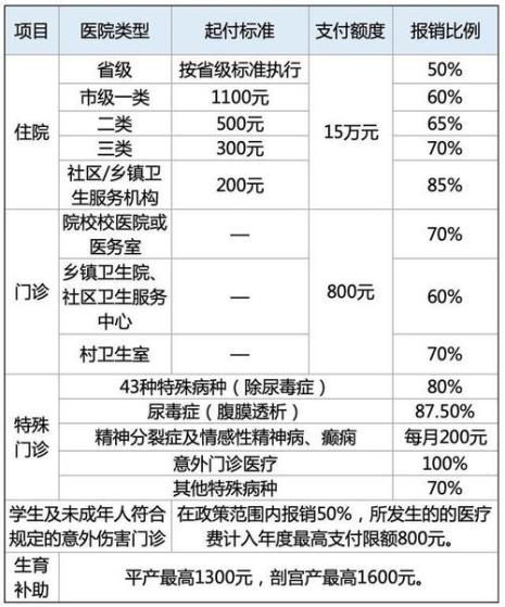 安徽公职人员医疗报销标准