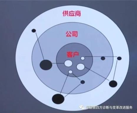 供需一体化是什么关系