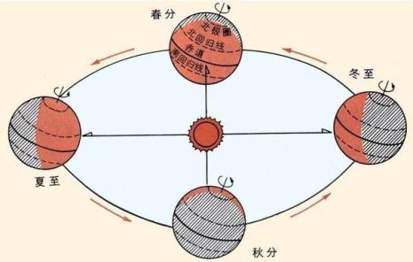 太阳直射的含义