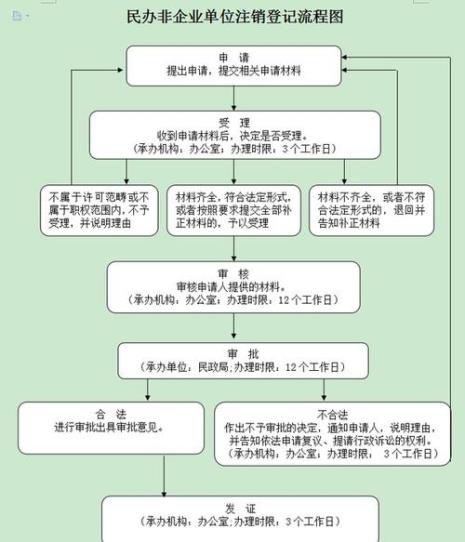 注销社保卡流程