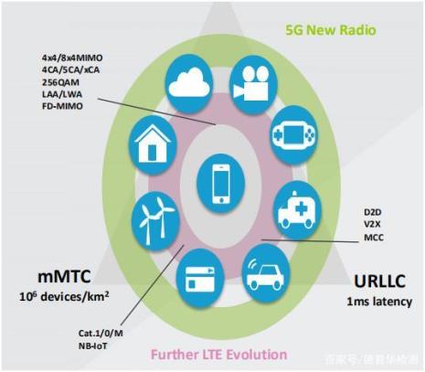 5g通信主要面向目标需求包括哪些