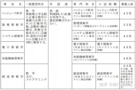 东京大学博士入学考试难吗