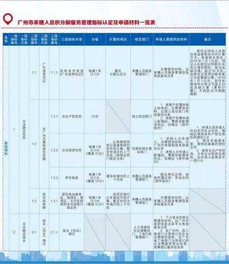 广州市积分入户条件是什么