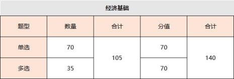 2022年经济师报考条件有变化吗