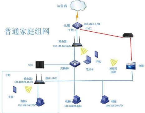 光猫先进路由器还是交换机好