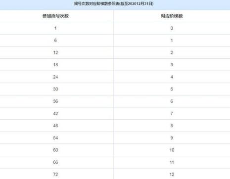 上海积分摇号计算公式