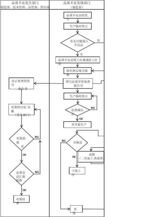不良品库处理的六大步骤