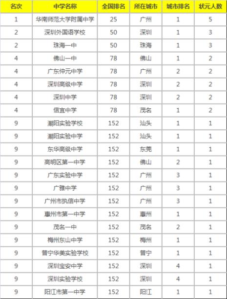 广东省职业高中排名