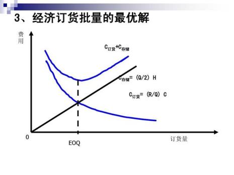 工程材料最优采购批量怎么计算