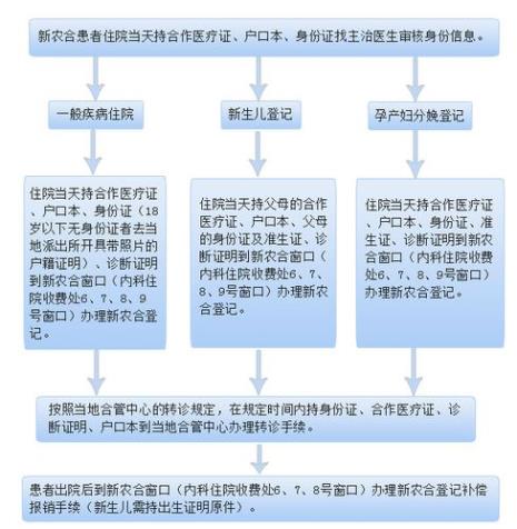 新生儿办理社保卡流程是怎样的