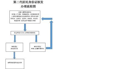 在深圳光明区哪里可以换身份证