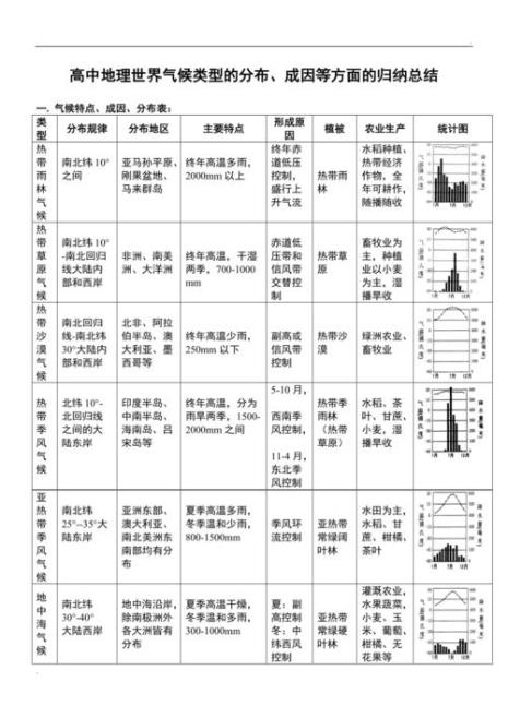 气候类型的分布图